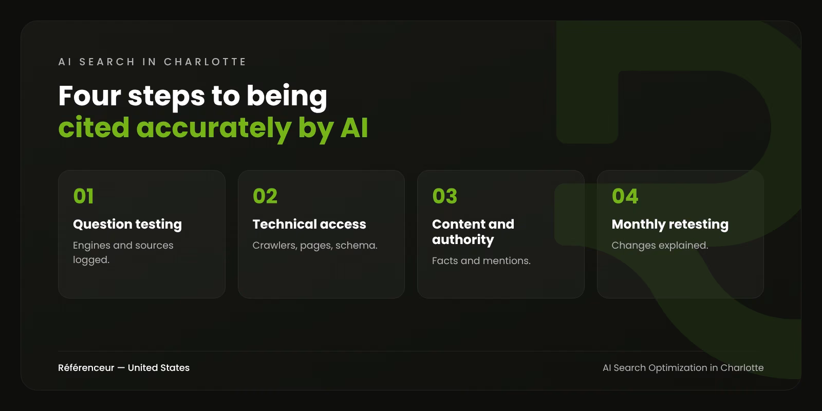 AI Search Optimization in Charlotte: Get Cited When Buyers Ask AI 1 Infographic: the four steps of our AI search optimization process in Charlotte, from question testing to monthly retesting