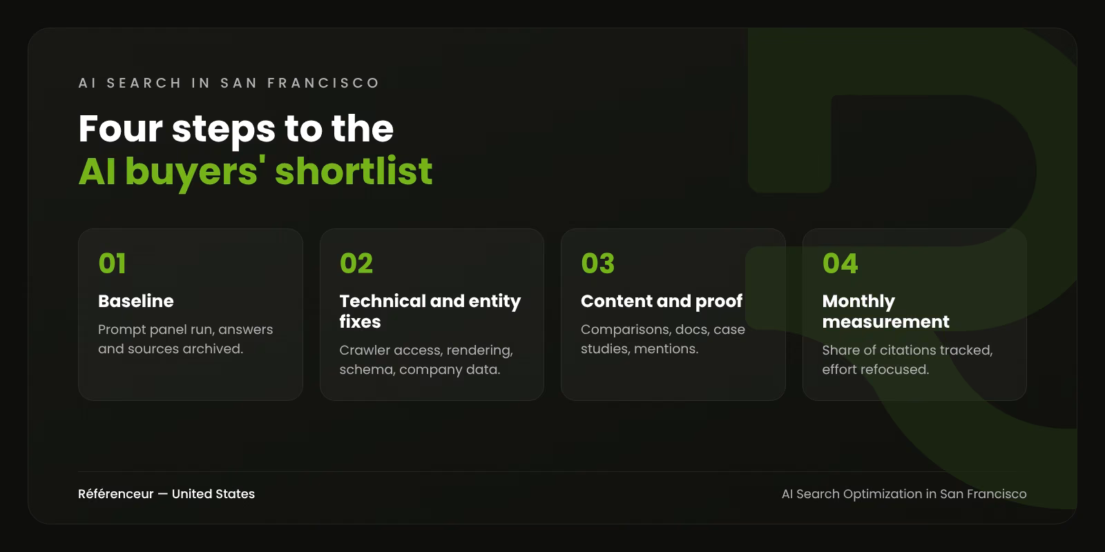 AI Search Optimization in San Francisco: Make the AI Shortlist 1 Infographic: the four steps of our AI search optimization process in San Francisco, from the baseline to monthly measurement