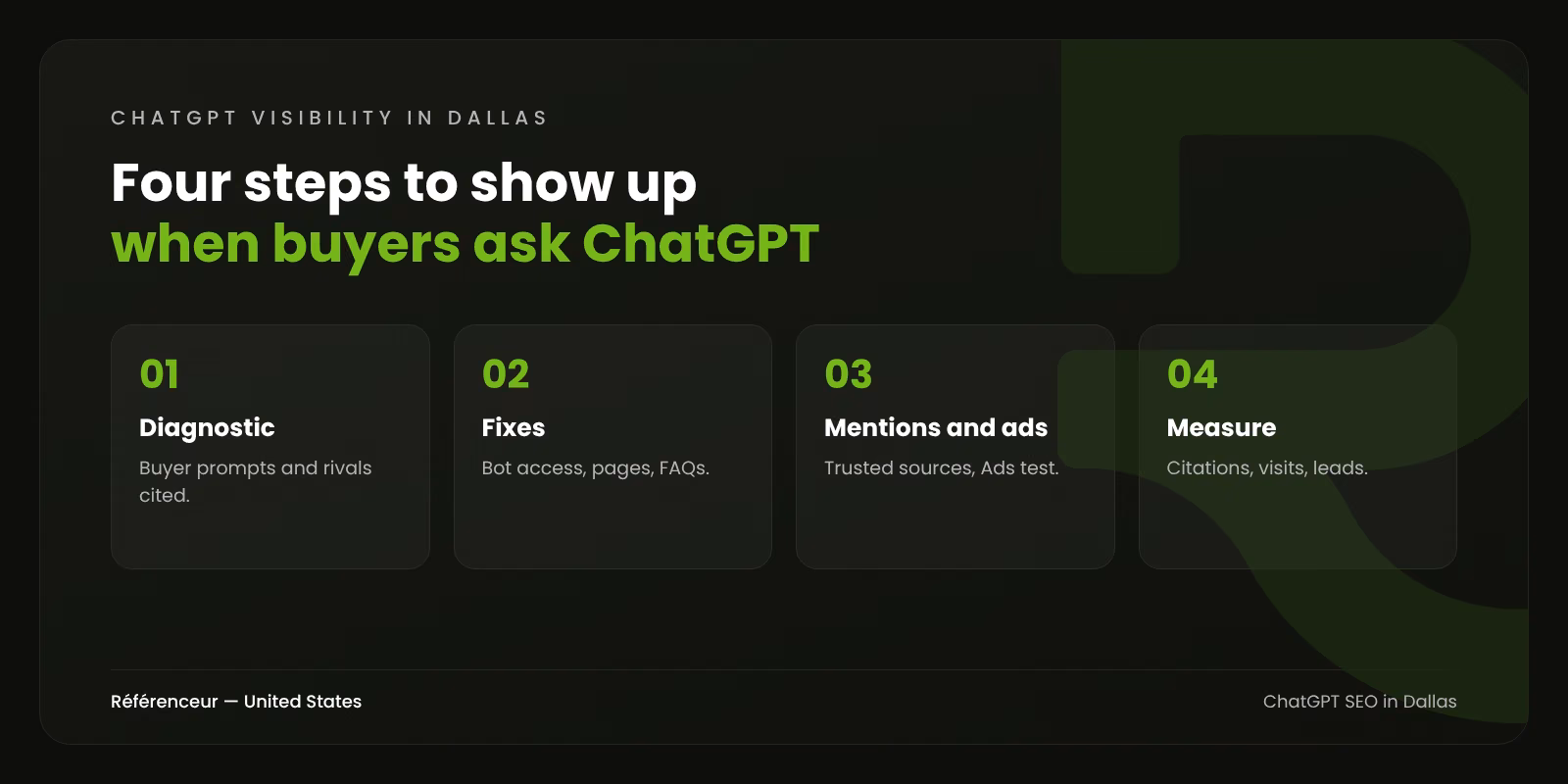 Infographic: the four steps of ChatGPT SEO for a Dallas business, from diagnostic to monthly measurement