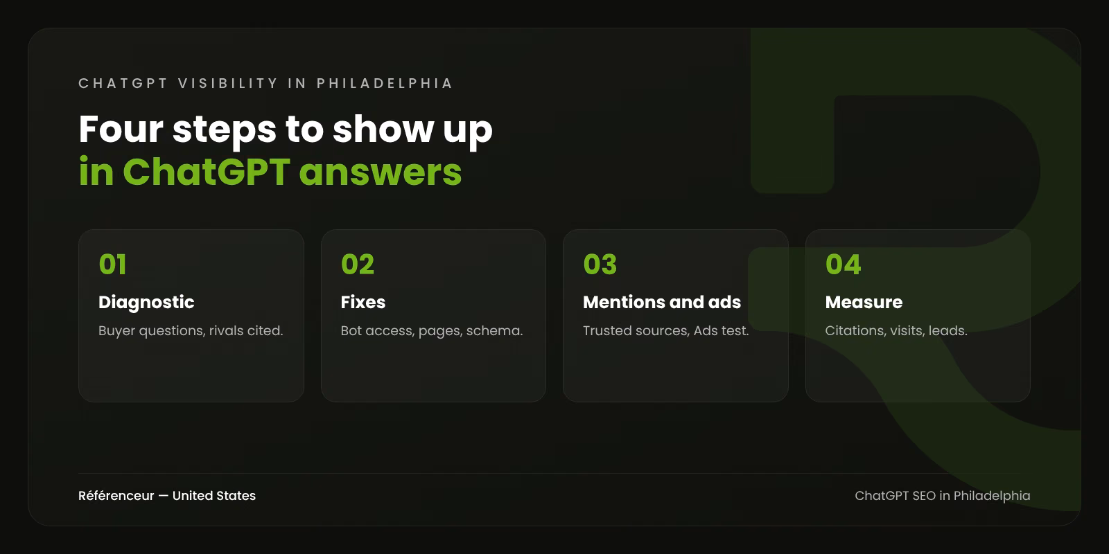 ChatGPT SEO in Philadelphia: Visibility in Answers, Shopping, and Ads 1 Infographic: the four steps of ChatGPT SEO for a Philadelphia business, from diagnostic to monthly measurement