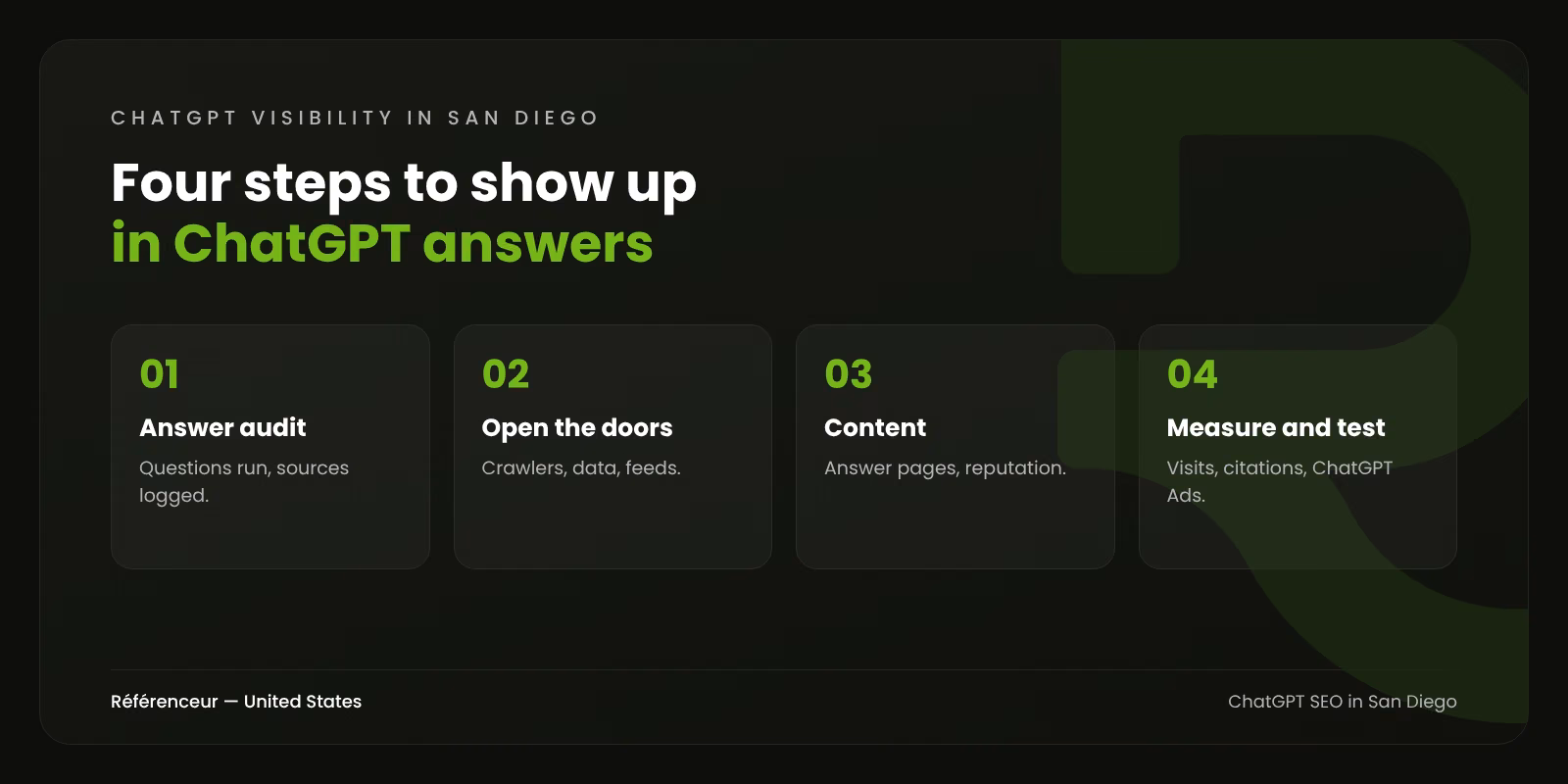 ChatGPT SEO in San Diego: Get Recommended by ChatGPT 1 Infographic: the four steps of our San Diego ChatGPT SEO process, from answer audit to measurement