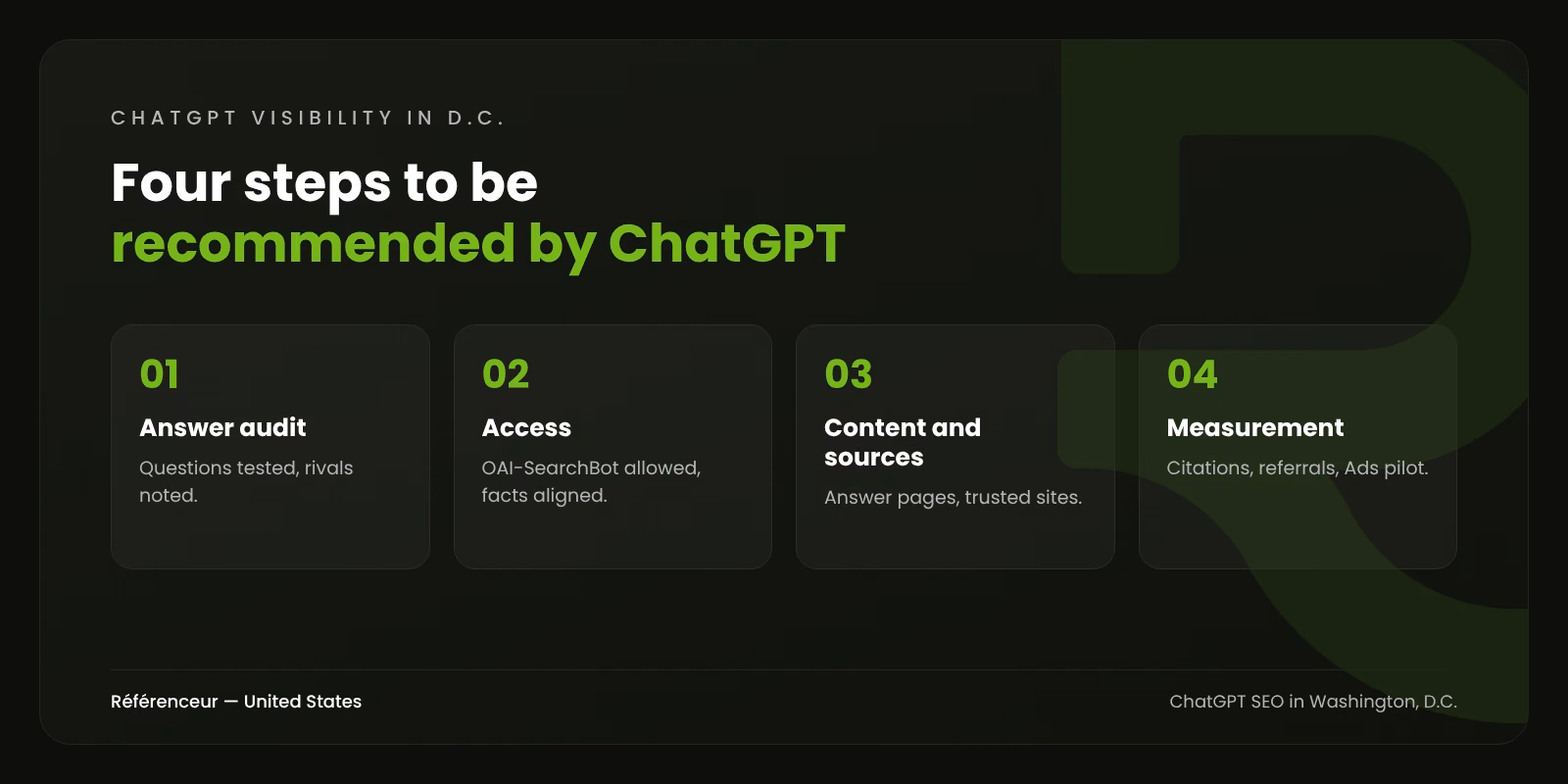 Infographic: the four steps of our Washington, D.C. ChatGPT SEO process, from answer audit to measurement