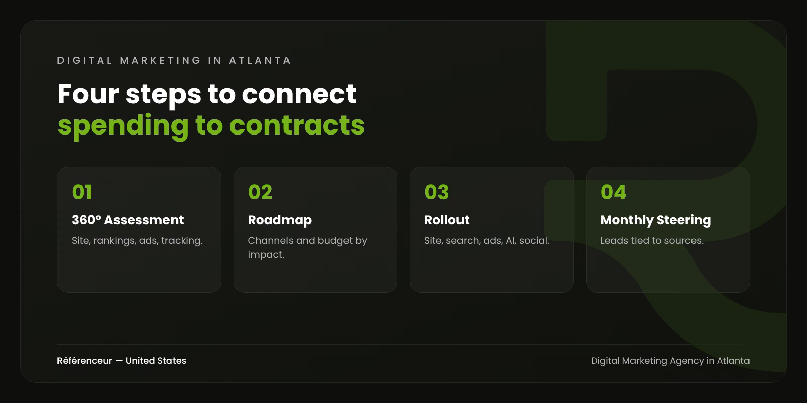 Digital Marketing Agency in Atlanta: One Team Driving Your U.S. Sales 1 Infographic: the four steps of our digital marketing process in Atlanta, from 360° assessment to monthly steering