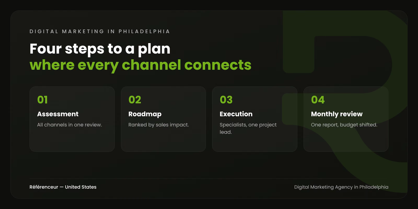 Digital Marketing Agency in Philadelphia: One Partner, One Coherent Plan 1 Infographic: the four steps of coordinated digital marketing for a Philadelphia business, from assessment to monthly review