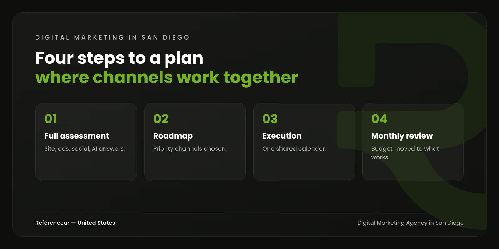 Digital Marketing Agency in San Diego: One Partner From Website to AI Search 1 Infographic: the four steps of a coordinated digital marketing plan for a San Diego company, from assessment to monthly review