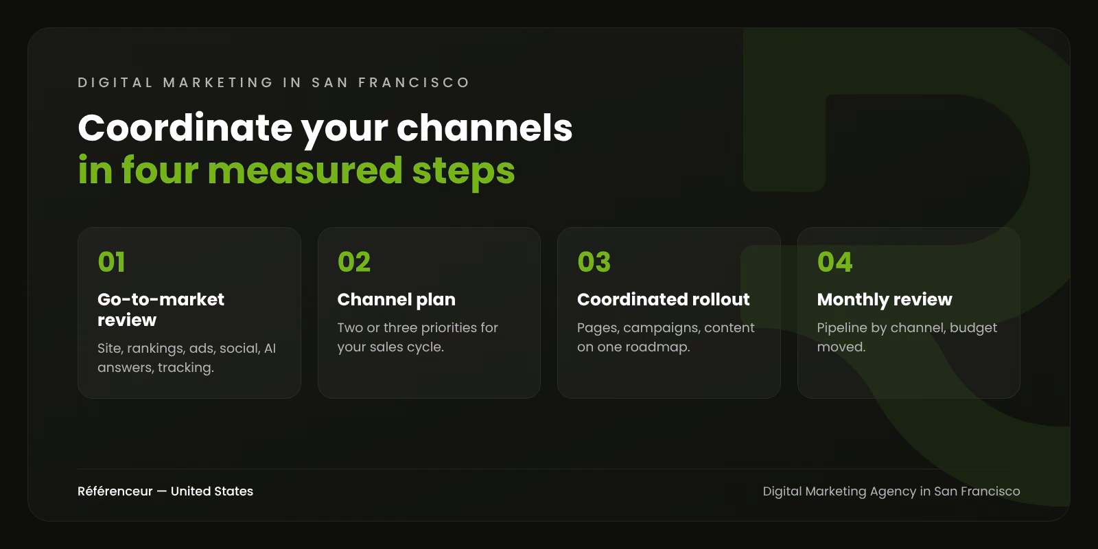 Infographic: the four steps of our digital marketing process in San Francisco, from the go-to-market review to the monthly review