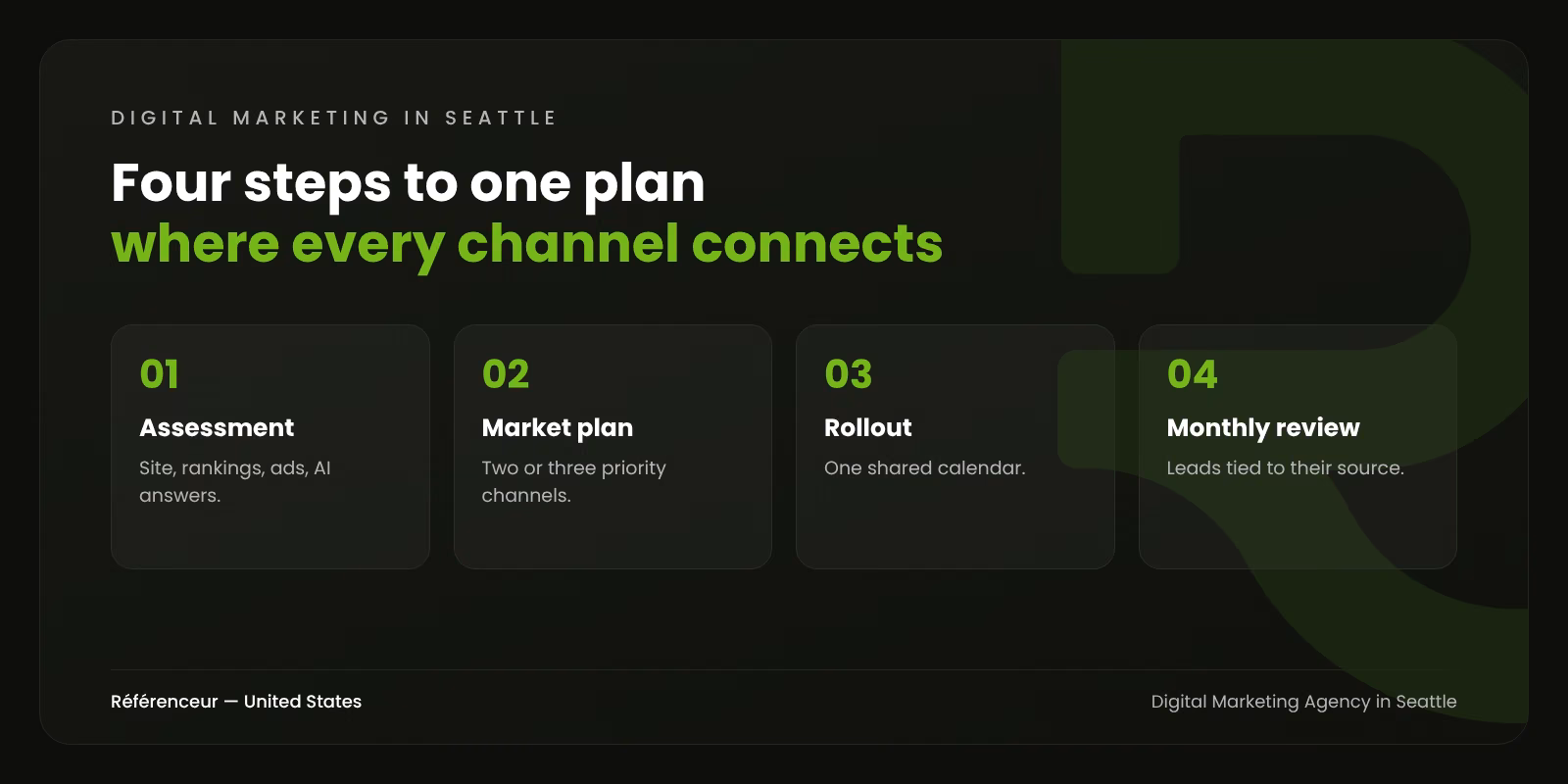 Infographic: the four steps of a coordinated digital marketing plan for a Seattle company, from assessment to monthly review