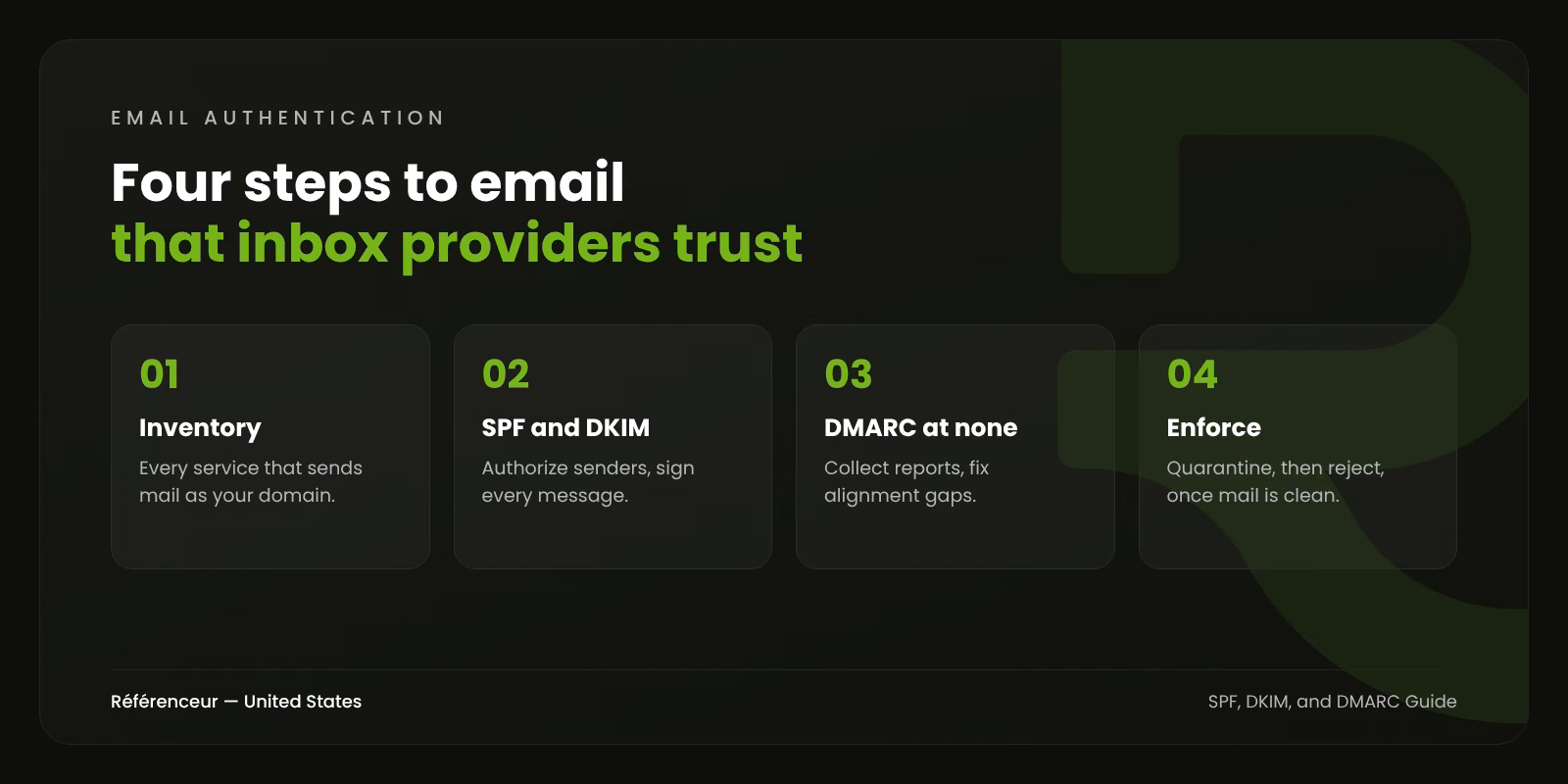 SPF, DKIM, DMARC: How to Set Up Email Authentication in 2026 1 Infographic: four steps to email authentication that inbox providers trust, from inventory to DMARC enforcement