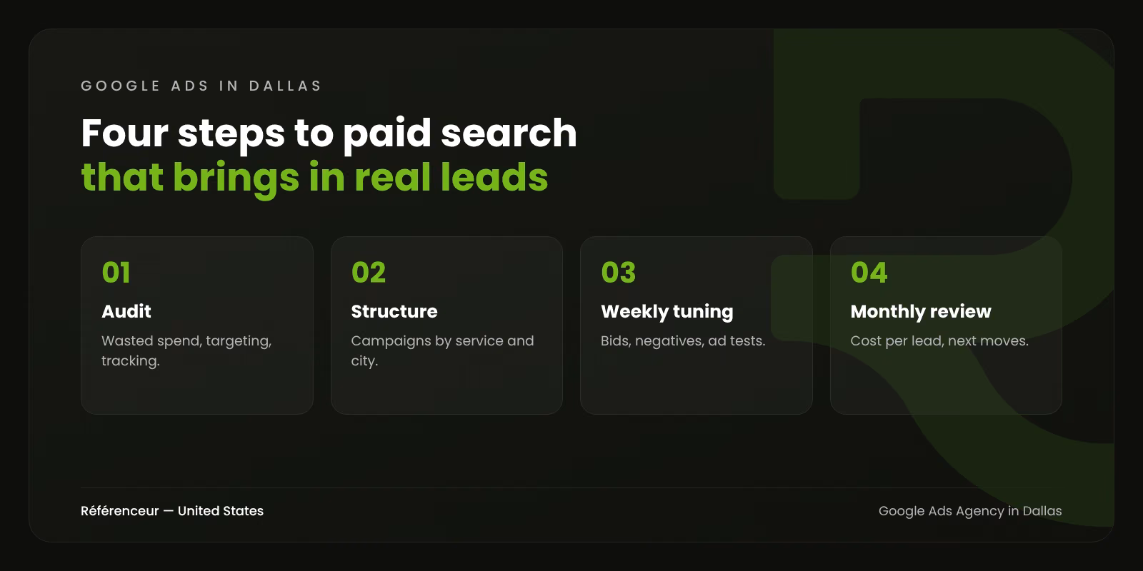 Google Ads Agency in Dallas: Qualified Leads Across the Metroplex 1 Infographic: the four steps of Google Ads management for a Dallas–Fort Worth business, from audit to monthly review