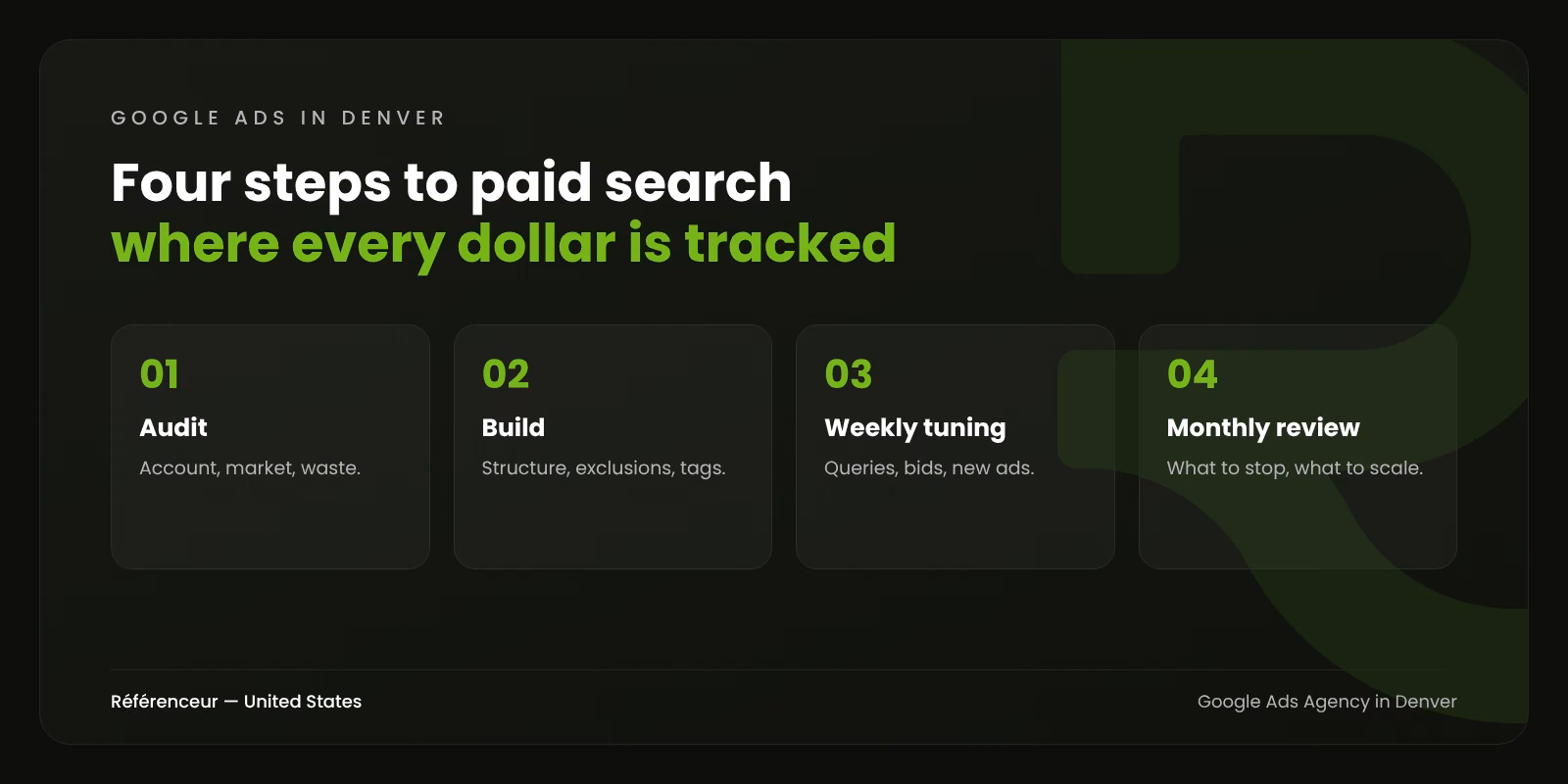 Google Ads Agency in Denver: Every Dollar Tied to an Inquiry 1 Infographic: the four steps of our Denver Google Ads management, from audit to monthly review