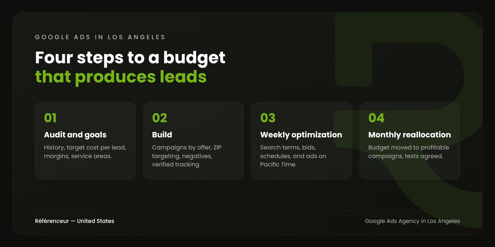 Infographic: the four steps of our Google Ads management in Los Angeles, from the account audit to monthly budget reallocation