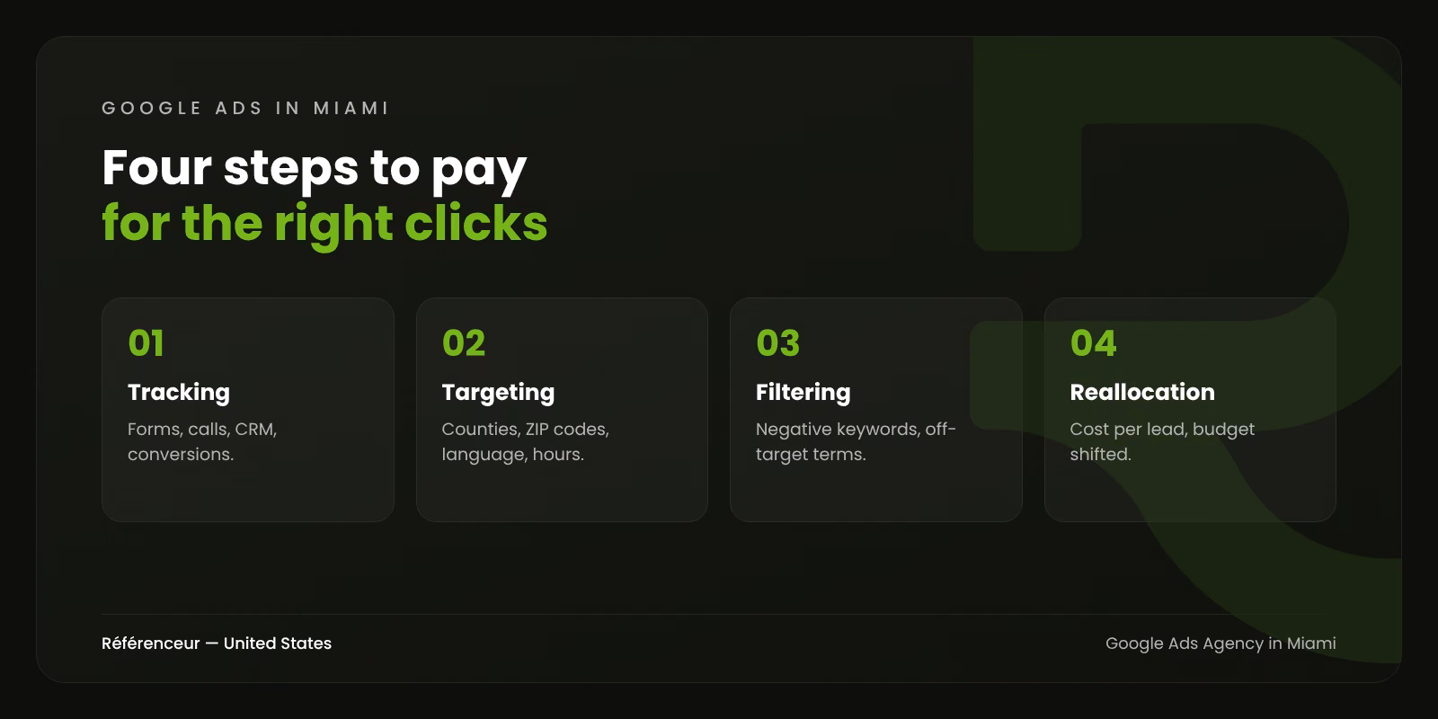 Google Ads Agency in Miami: Every Dollar Aimed at Real Buyers 1 Infographic: the four steps of our Google Ads management process in Miami, from tracking to monthly reallocation