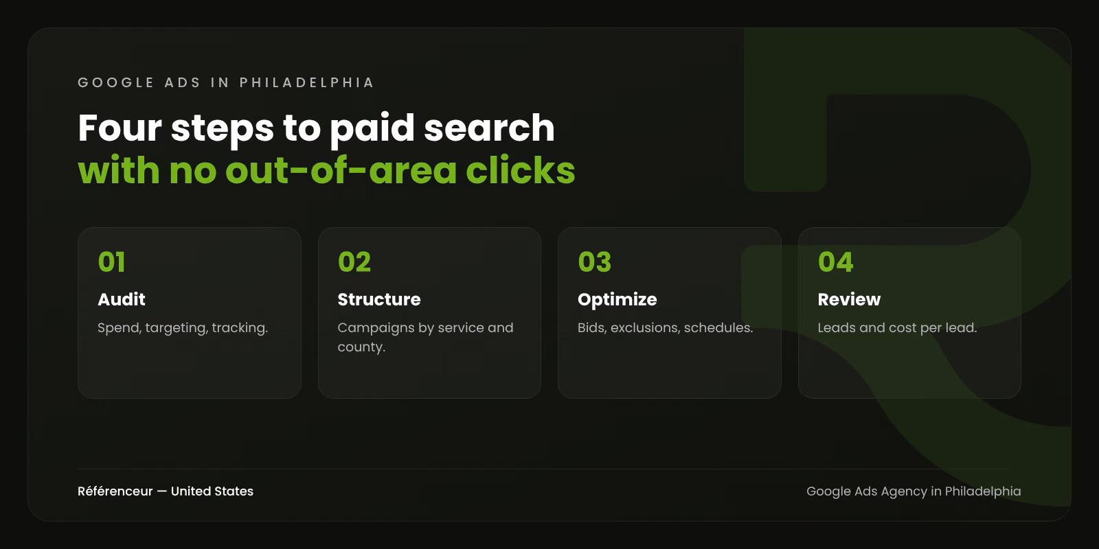 Google Ads Agency in Philadelphia: Targeted Leads in Three States 1 Infographic: the four steps of Google Ads management for a Philadelphia-area business, from audit to monthly review