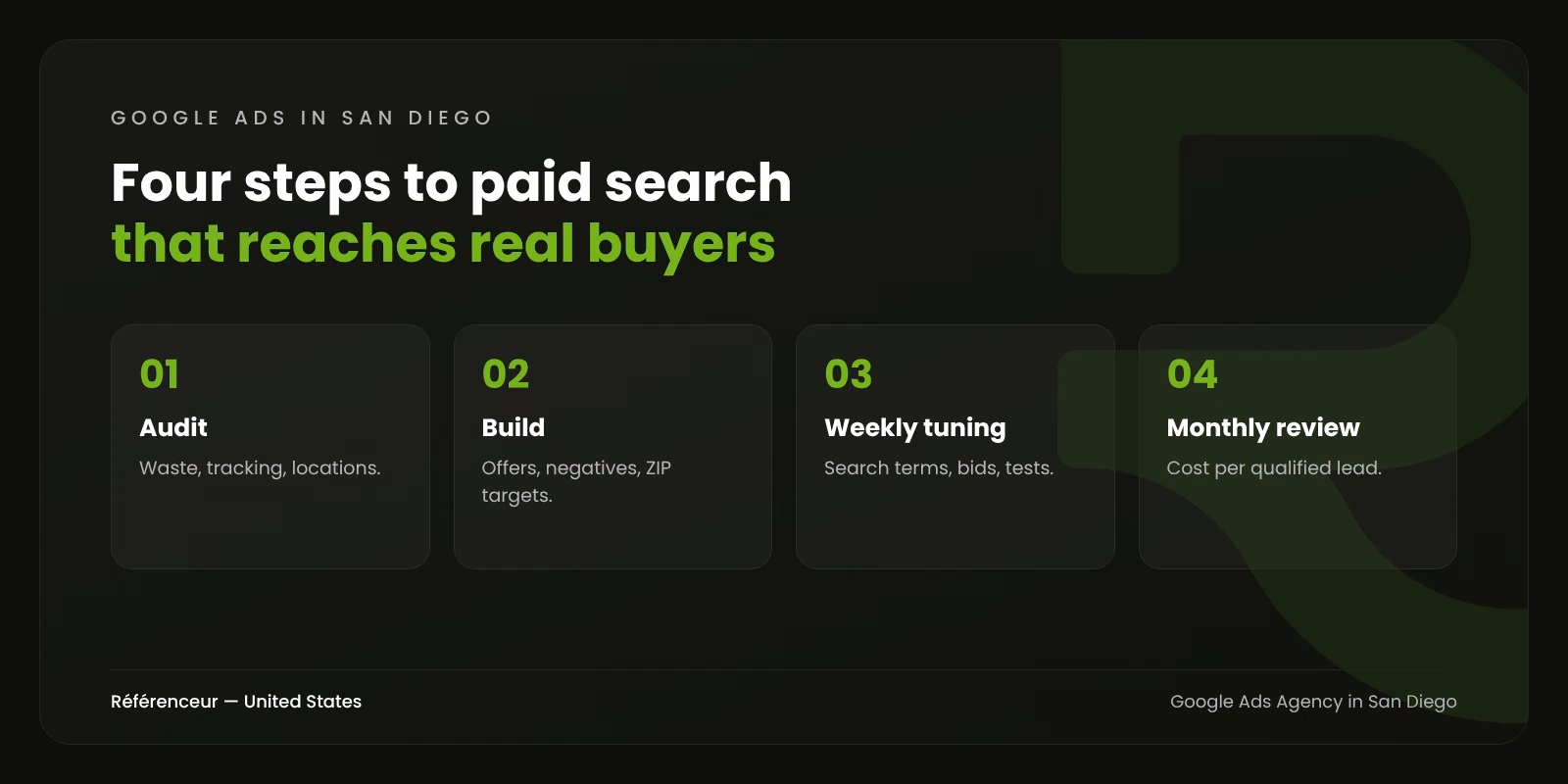 Google Ads Agency in San Diego: Targeted Budgets, Tracked Inquiries 1 Infographic: the four steps of our San Diego Google Ads management, from audit to monthly review