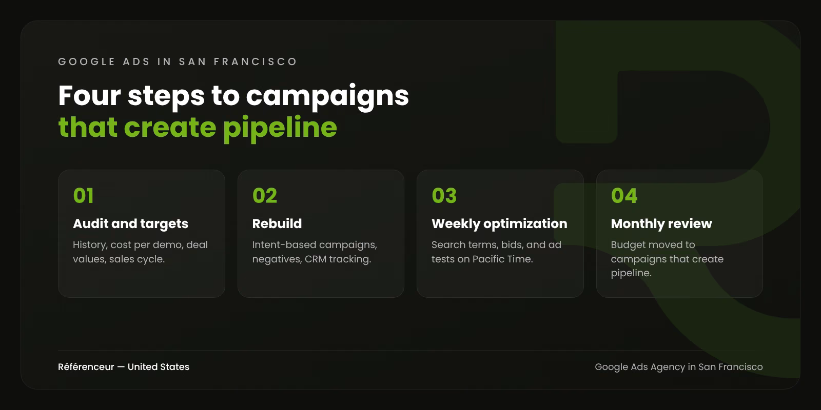 Infographic: the four steps of our Google Ads management in San Francisco, from the audit to monthly pipeline reviews
