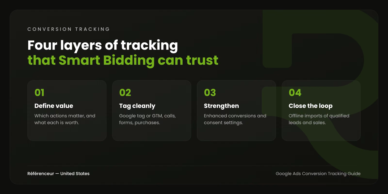 Infographic: four layers of Google Ads conversion tracking that Smart Bidding can trust, from defining value to offline imports