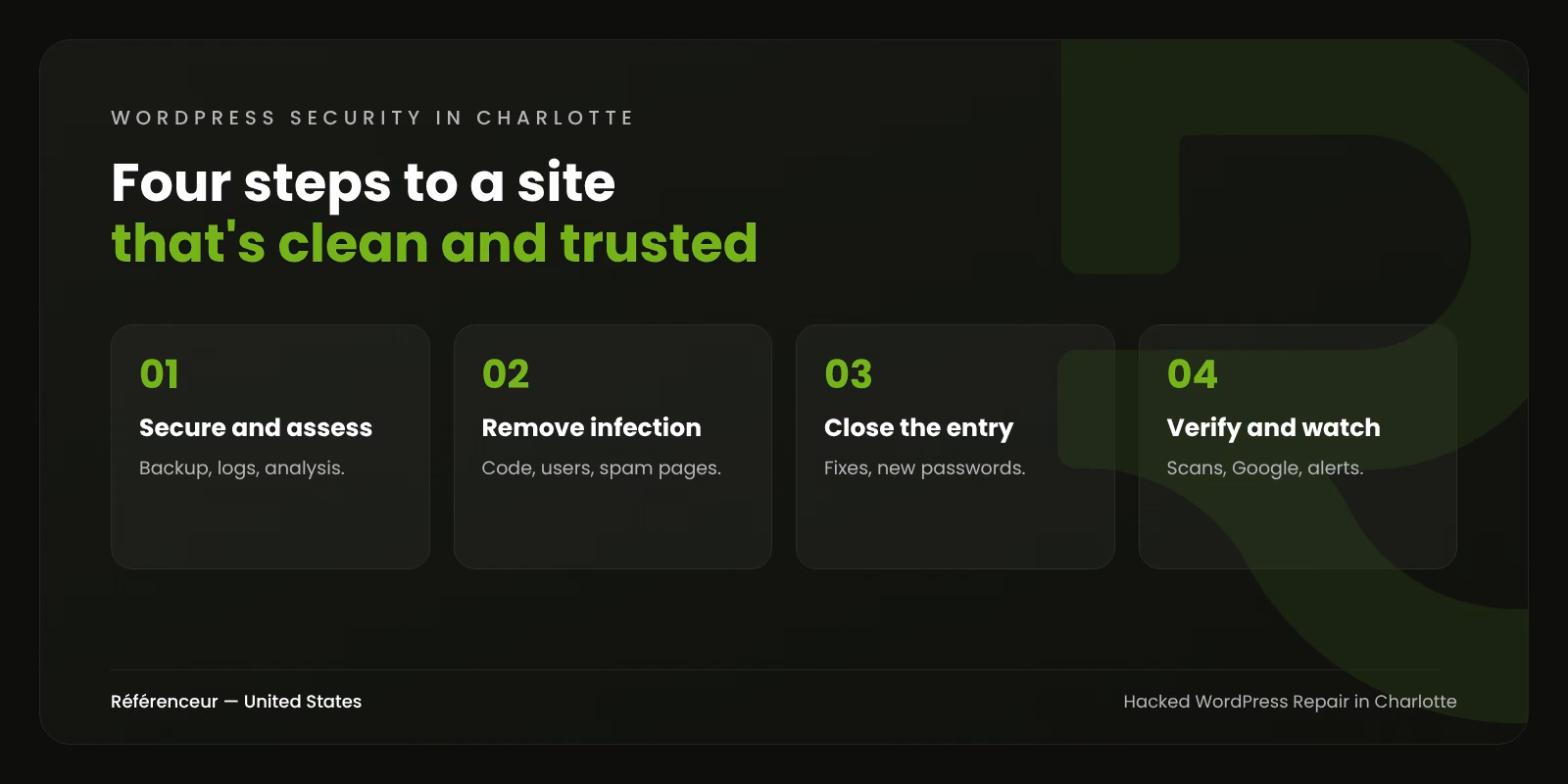 Hacked WordPress Site Repair in Charlotte: Fast Cleanup, Trust Restored 1 Infographic: the four steps of our hacked WordPress repair process in Charlotte, from assessment to monitoring