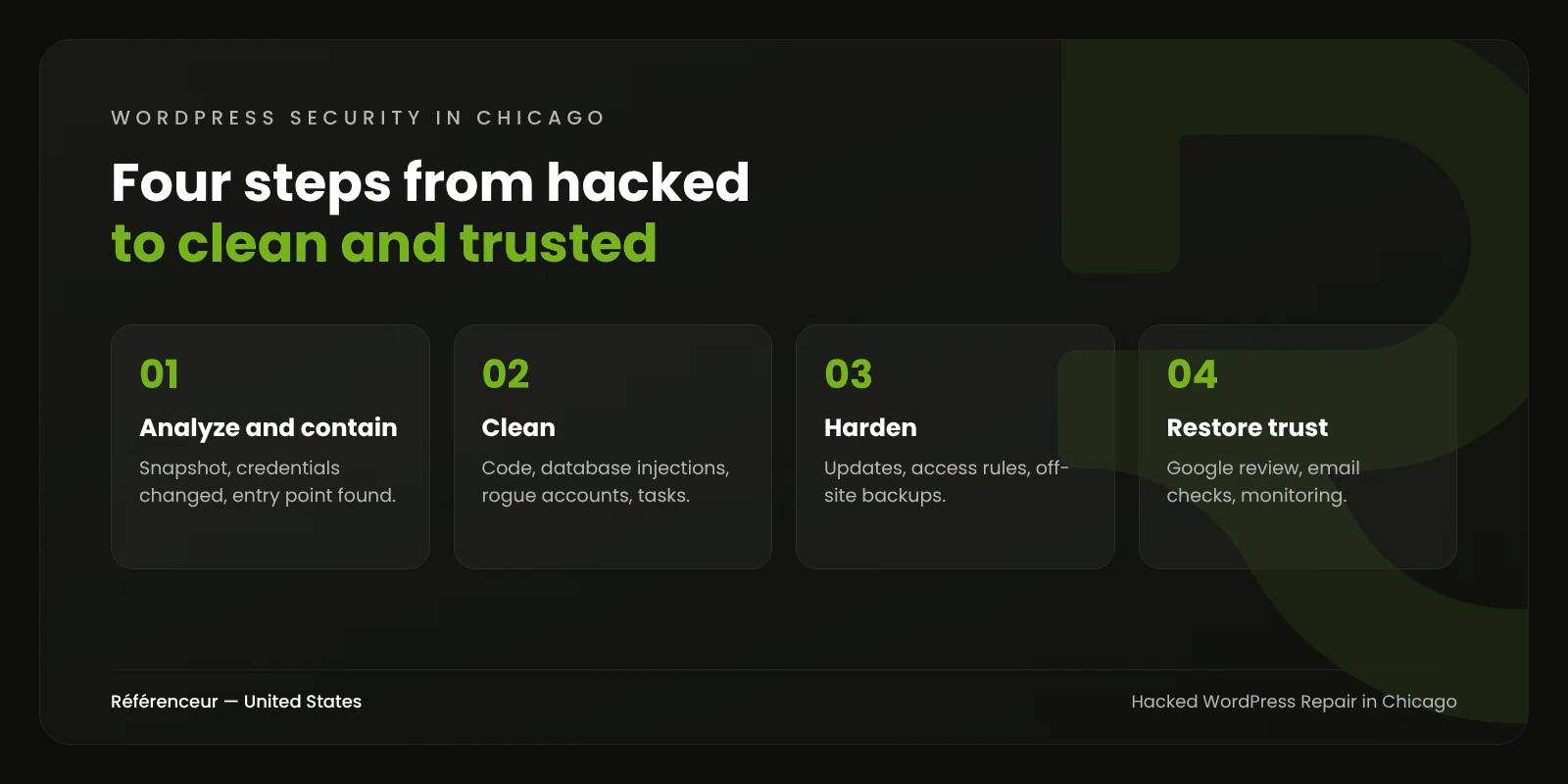 Hacked WordPress Site Repair in Chicago: Back Online and Hardened 1 Infographic: the four steps of our hacked WordPress site repair in Chicago, from analysis to restored trust