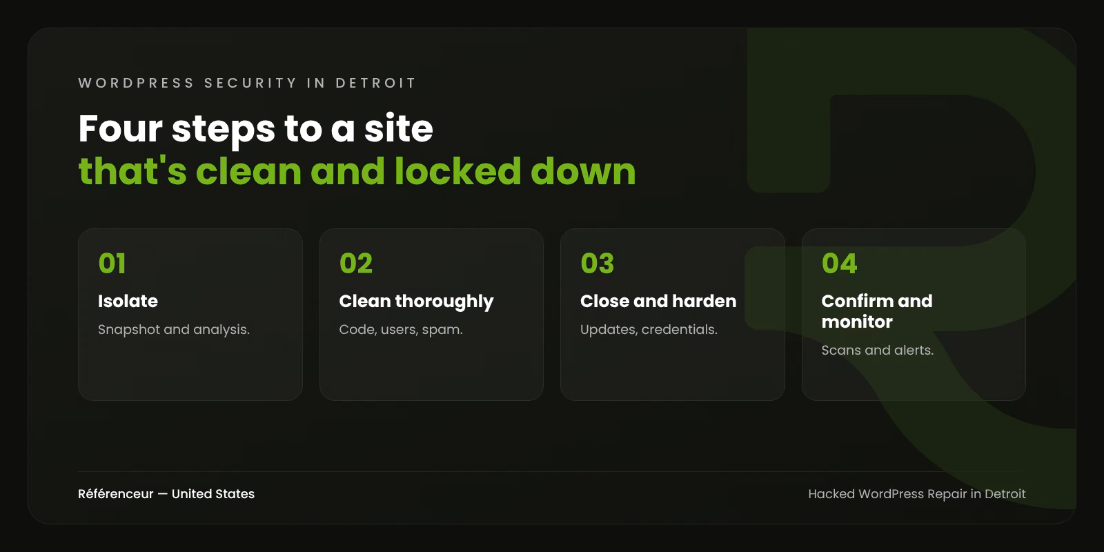 Hacked WordPress Site Repair in Detroit: Back Online, Locked Down 1 Infographic: the four steps of our hacked WordPress repair process in Detroit, from investigation to monitoring