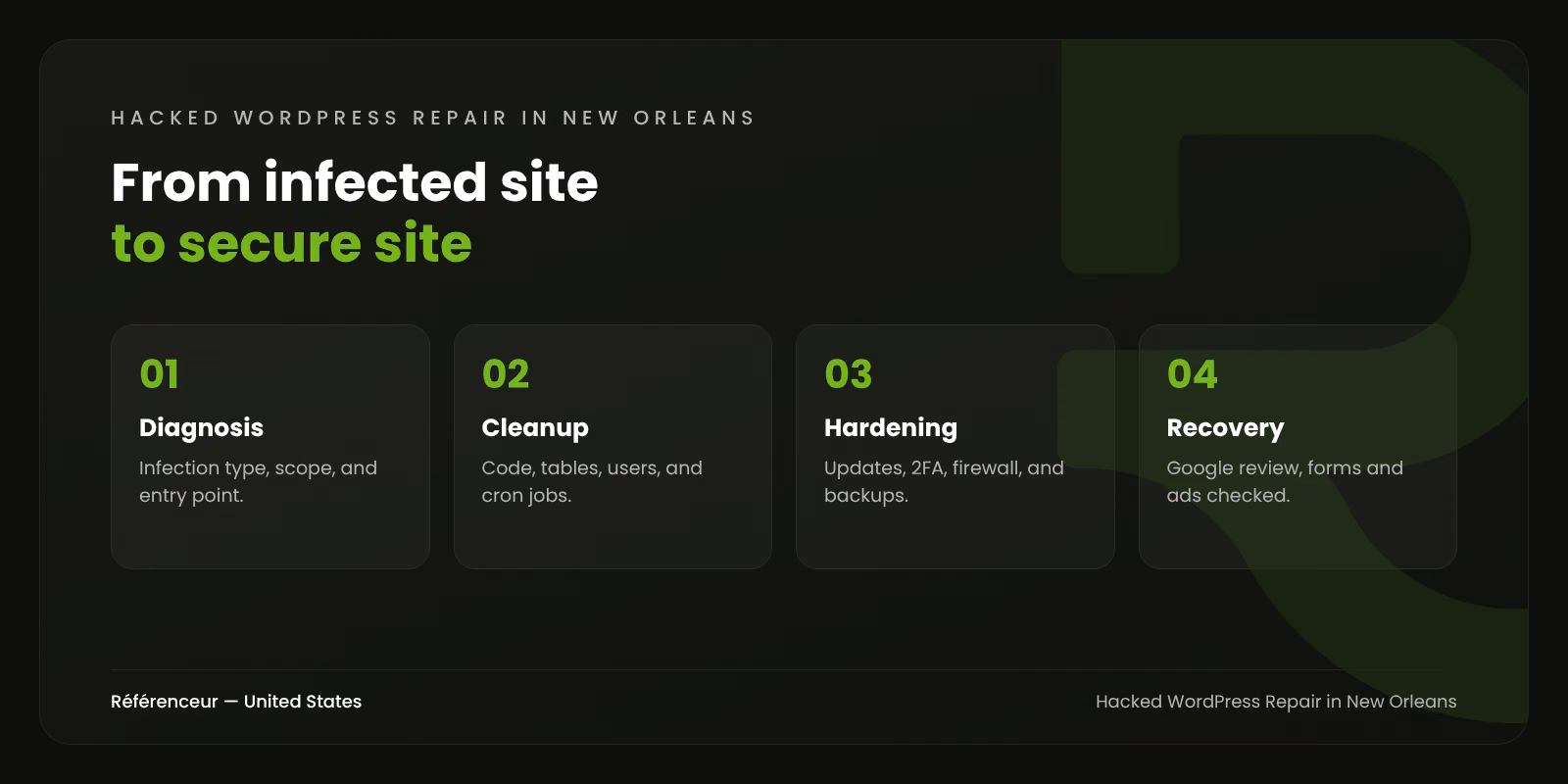 Infographic: four steps to repair a hacked WordPress site for a New Orleans business, from diagnosis to recovery