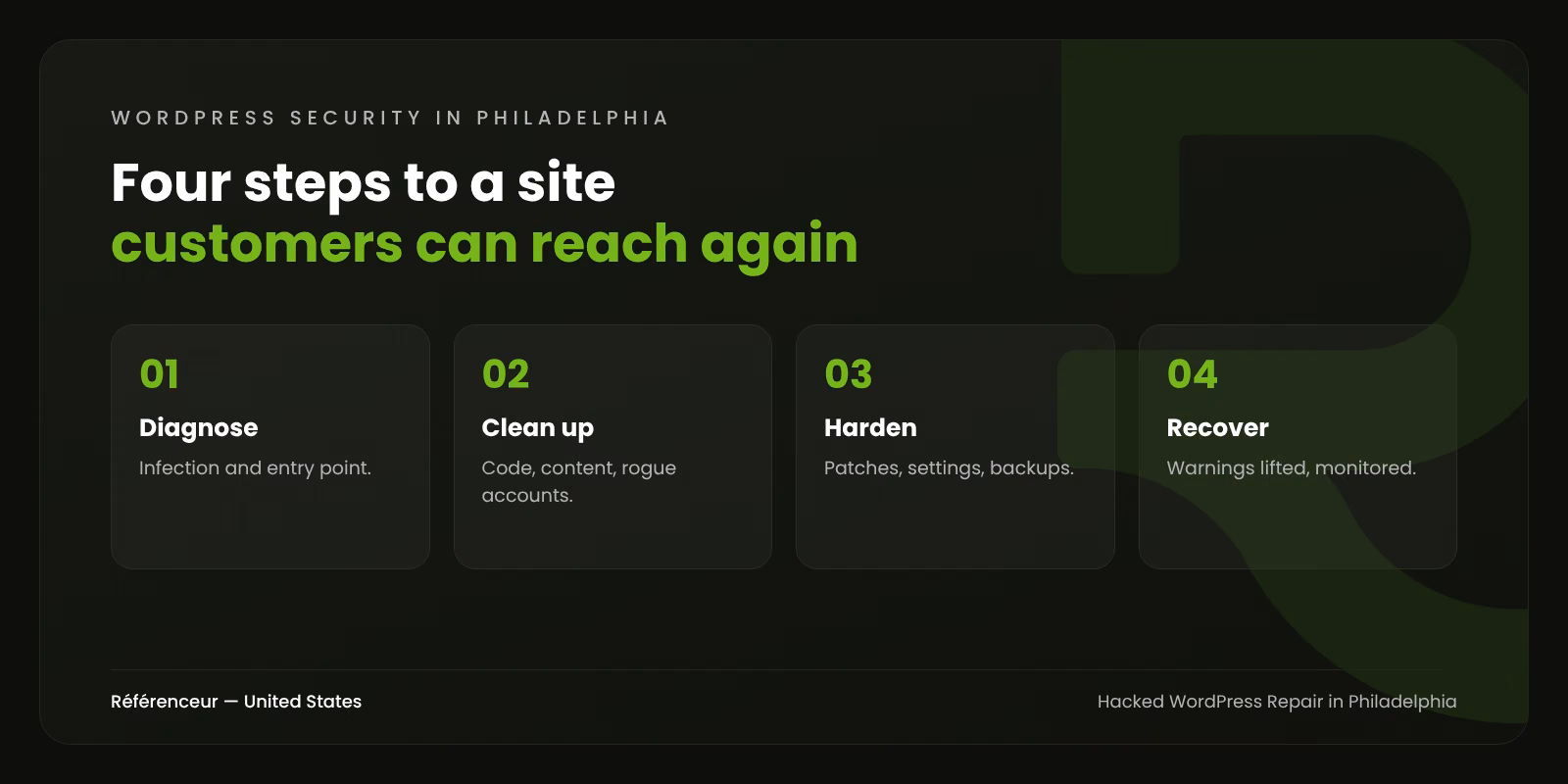 Hacked WordPress Site Repair in Philadelphia: Cleaned Up, Trust Restored 1 Infographic: the four steps of hacked WordPress site repair for a Philadelphia business, from diagnosis to monitoring