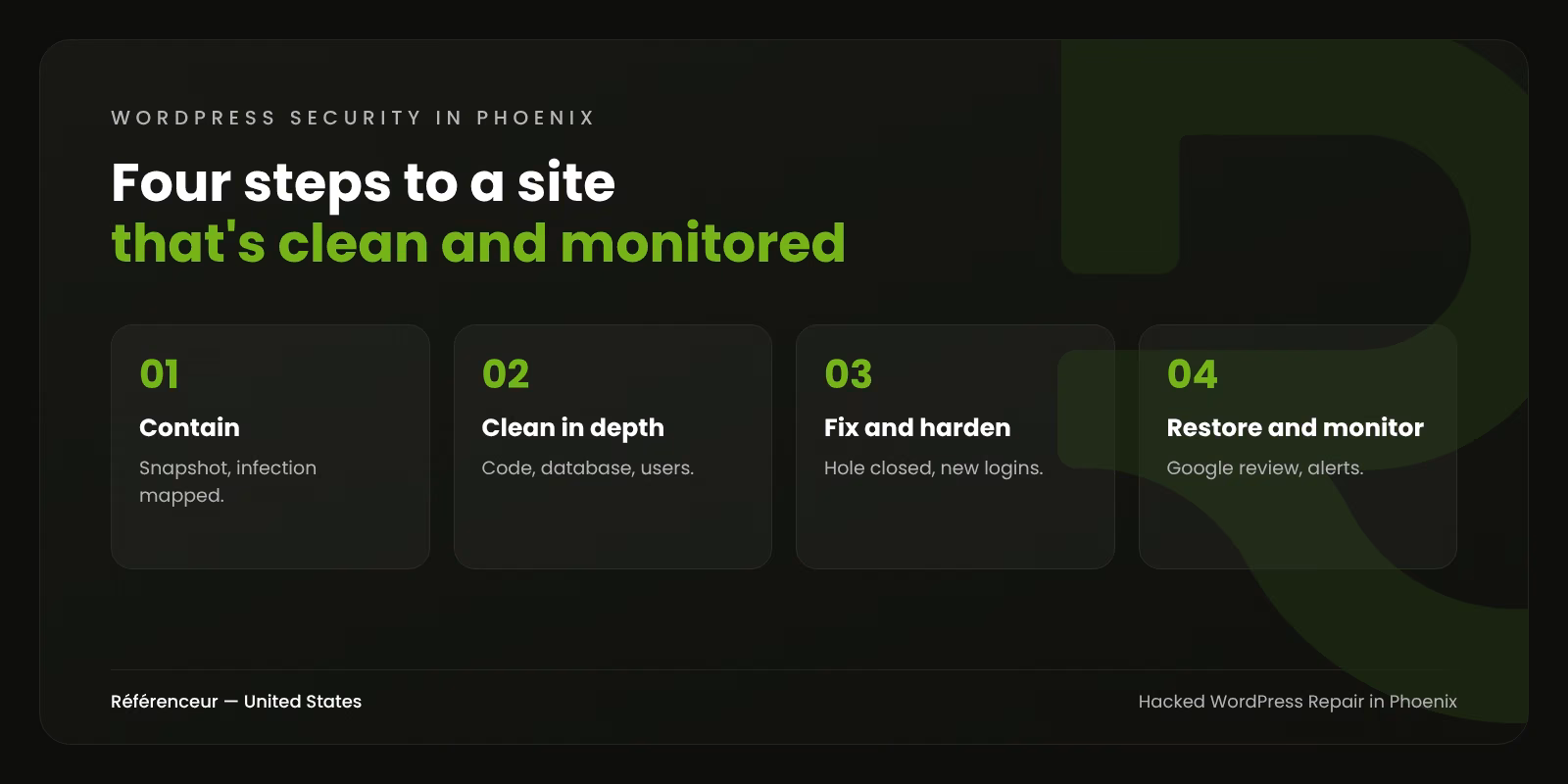 Hacked WordPress Site Repair in Phoenix: Cleaned Up and Taking Inquiries Again 1 Infographic: the four steps of our hacked WordPress repair process in Phoenix, from containment to monitoring