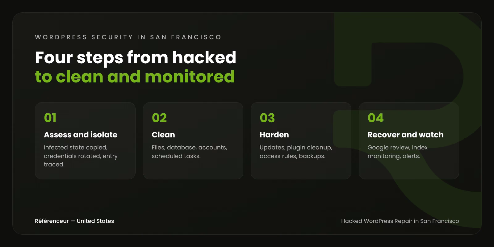Hacked WordPress Site Repair in San Francisco: Site and Reputation Restored 1 Infographic: the four steps of our hacked WordPress site repair in San Francisco, from isolation to monitoring