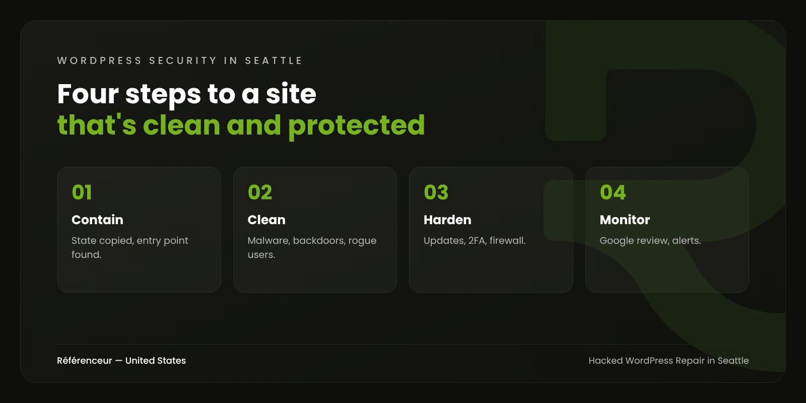 Hacked WordPress Site Repair in Seattle: Clean Site, Inquiries Back 1 Infographic: the four steps of repairing a hacked WordPress site in Seattle, from containment to monitoring