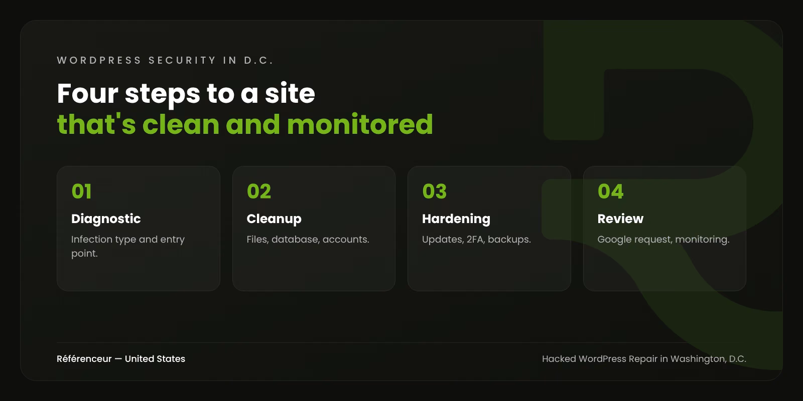 Infographic: the four steps of our hacked WordPress repair process in Washington, D.C., from diagnostic to follow-up