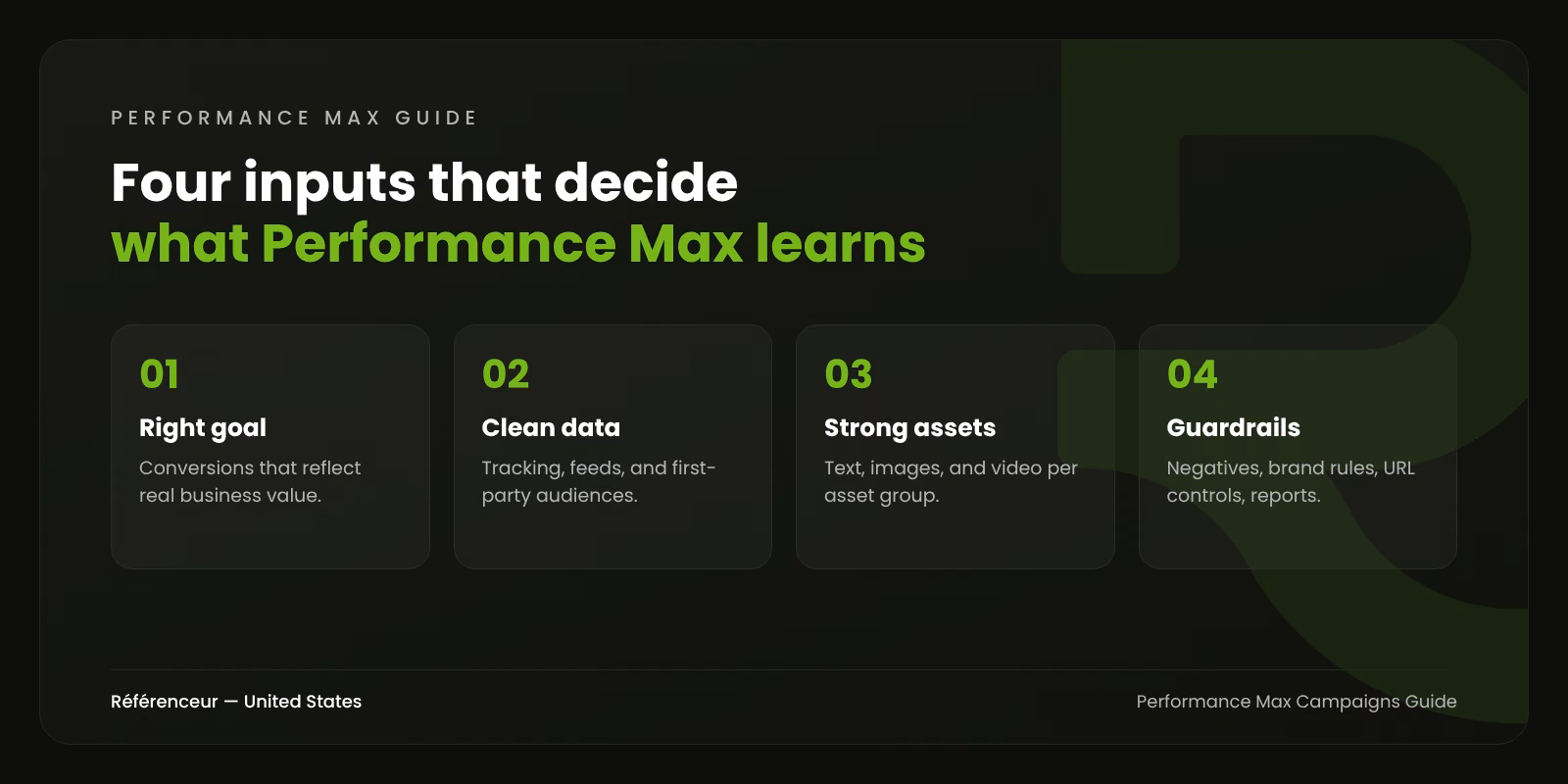 Infographic: the four inputs that decide what Performance Max learns, from the right goal to campaign guardrails