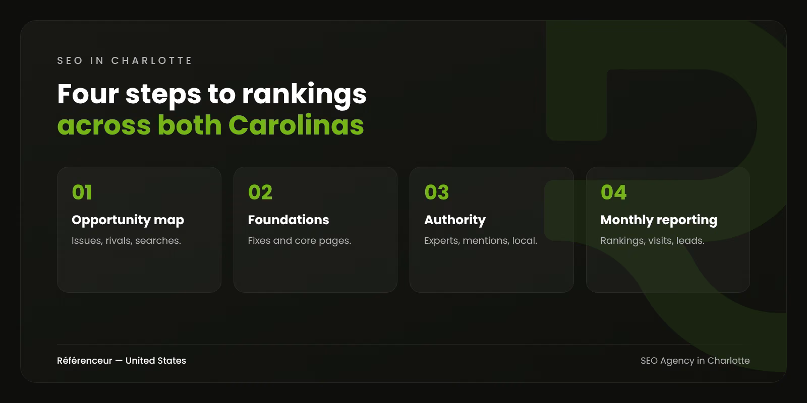 SEO Agency in Charlotte: Earn the Trust of Google and Your Buyers 1 Infographic: the four steps of our SEO process in Charlotte, from opportunity map to monthly reporting