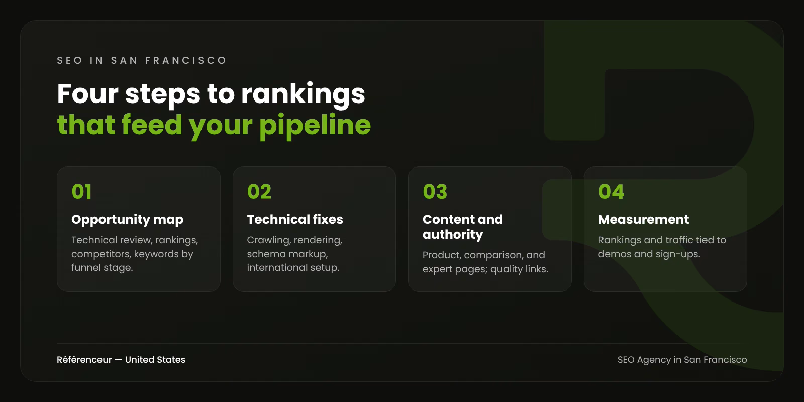 SEO Agency in San Francisco: Get Found by B2B Buyers 1 Infographic: the four steps of our SEO process in San Francisco, from the opportunity map to pipeline reporting
