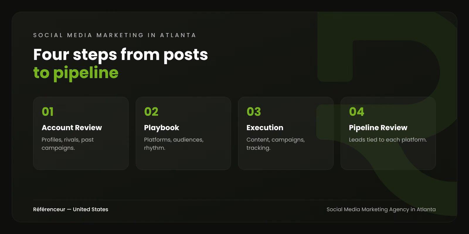 Infographic: the four steps of our social media marketing process in Atlanta, from account review to monthly pipeline review
