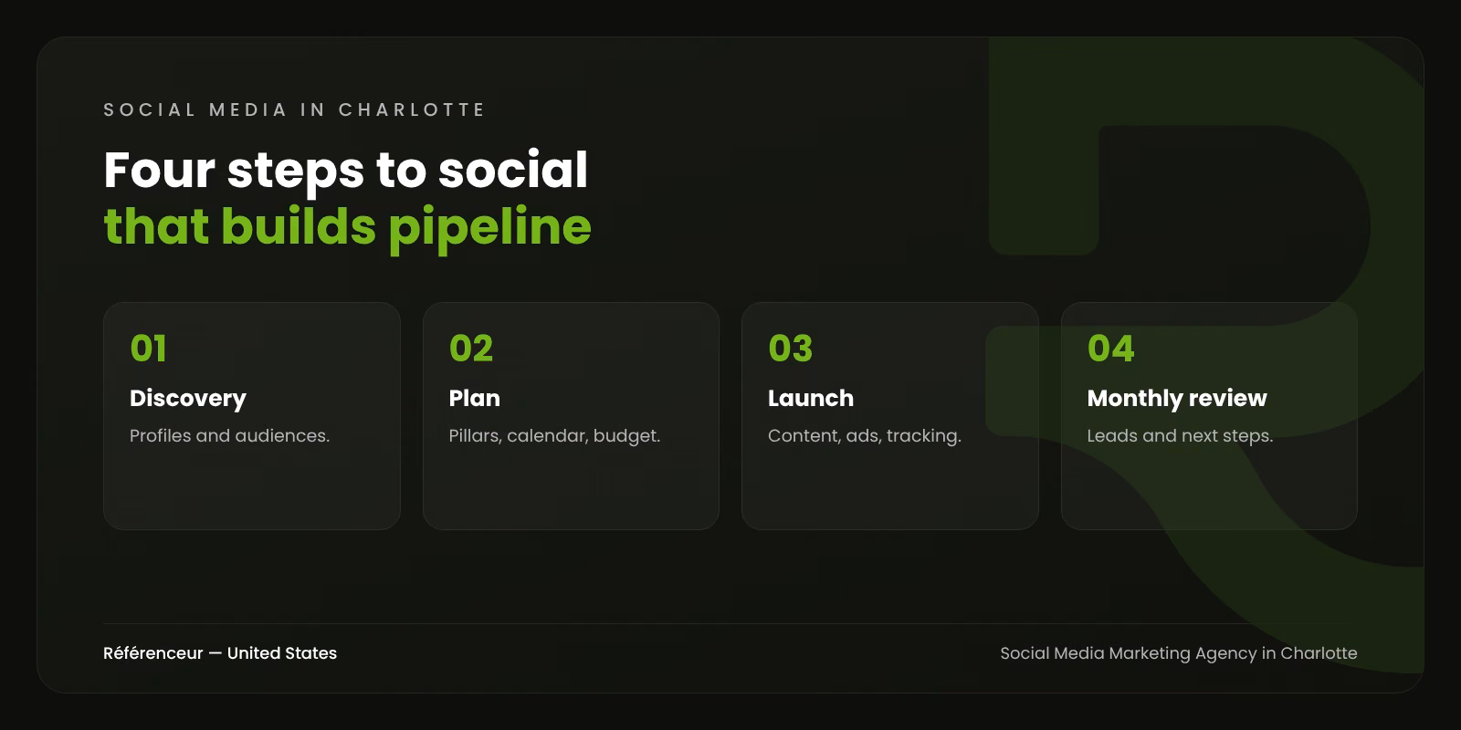 Infographic: a four-step social media marketing process for Charlotte businesses, from discovery to monthly review