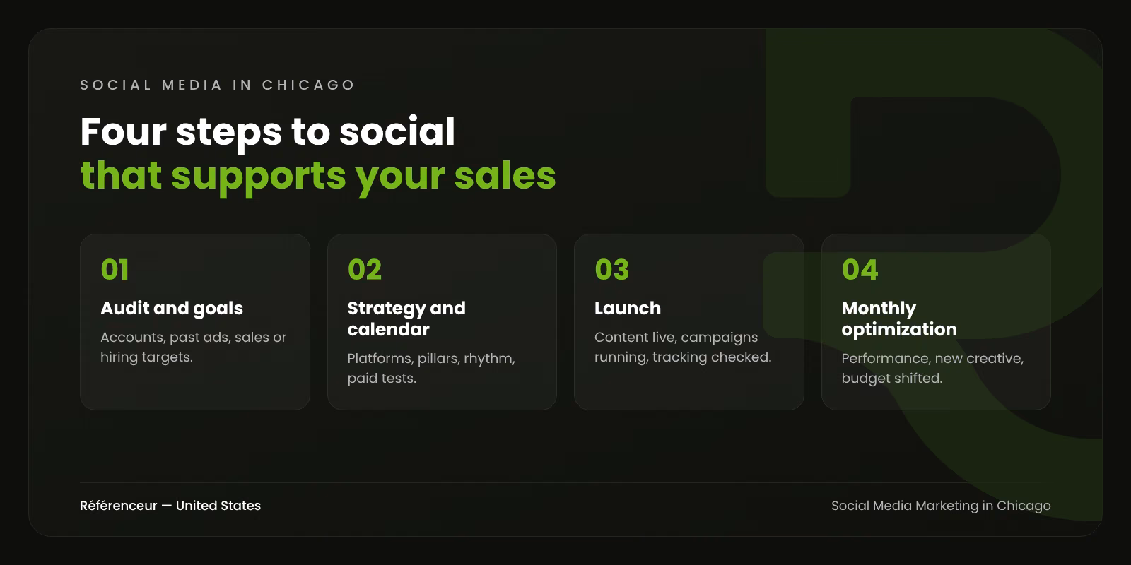 Social Media Marketing Agency in Chicago: Social Media That Supports Sales 1 Infographic: the four steps of our social media marketing process in Chicago, from the audit to monthly optimization