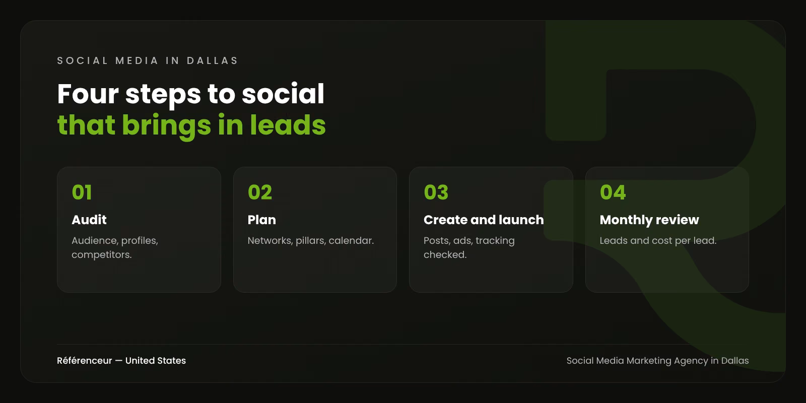 Infographic: the four steps of our Dallas social media marketing process, from audit to monthly review