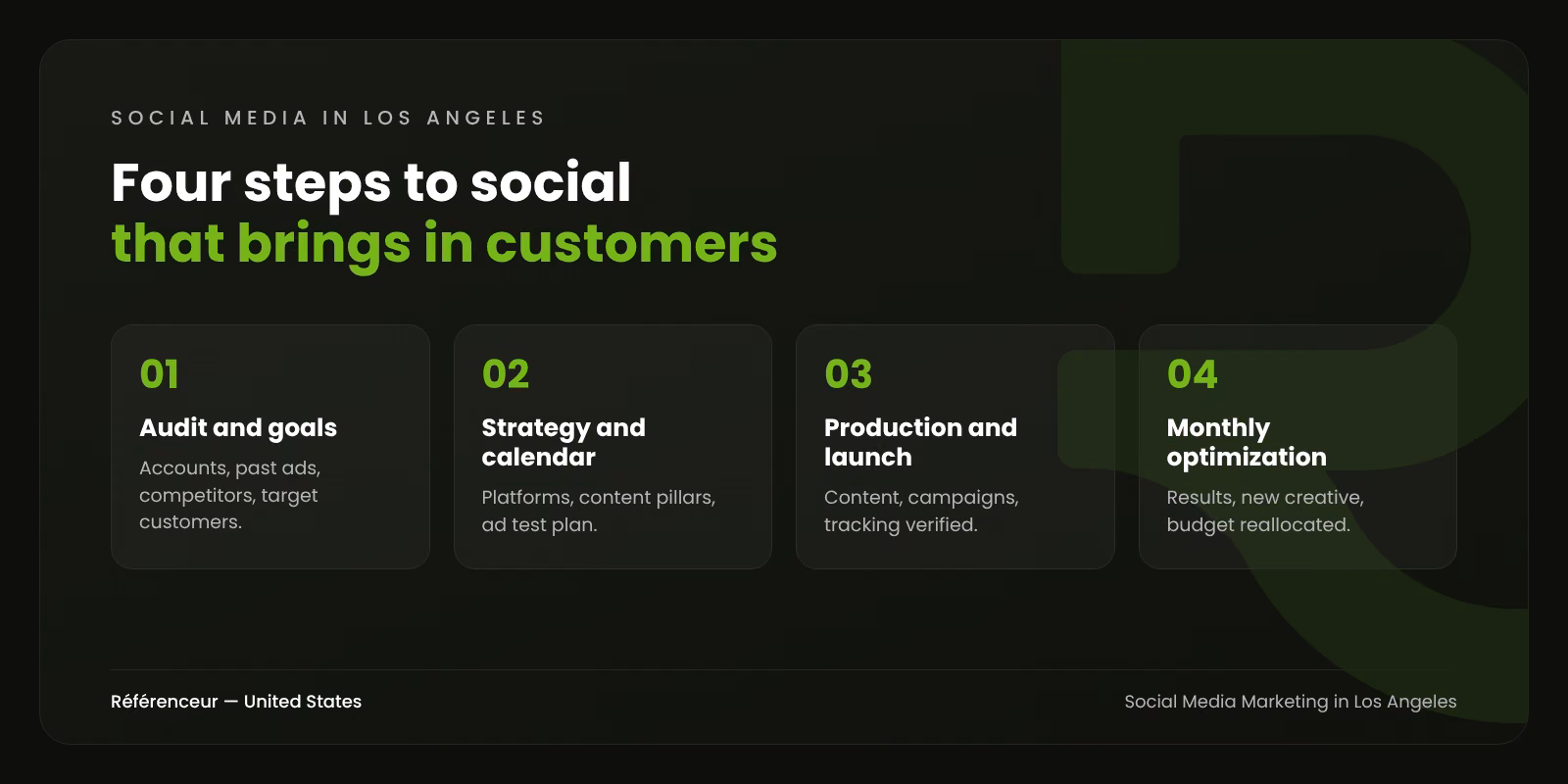 Social Media Marketing Agency in Los Angeles: Content That Sells, Not Just Likes 1 Infographic: the four steps of our social media marketing process in Los Angeles, from the audit to monthly optimization