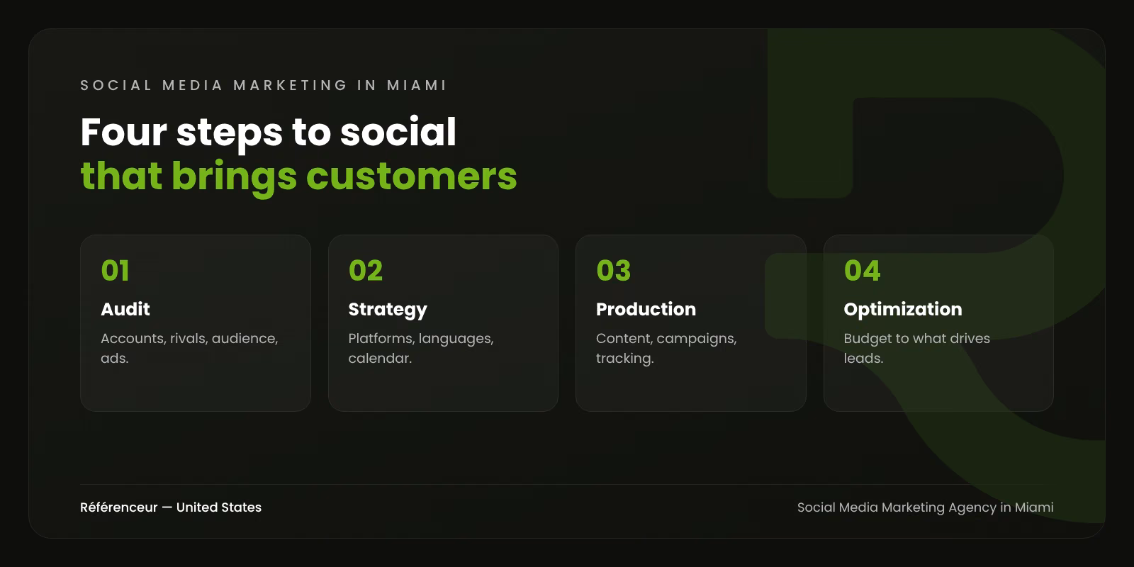 Social Media Marketing Agency in Miami: Content and Ads That Sell 1 Infographic: the four steps of our social media marketing process in Miami, from audit to monthly optimization