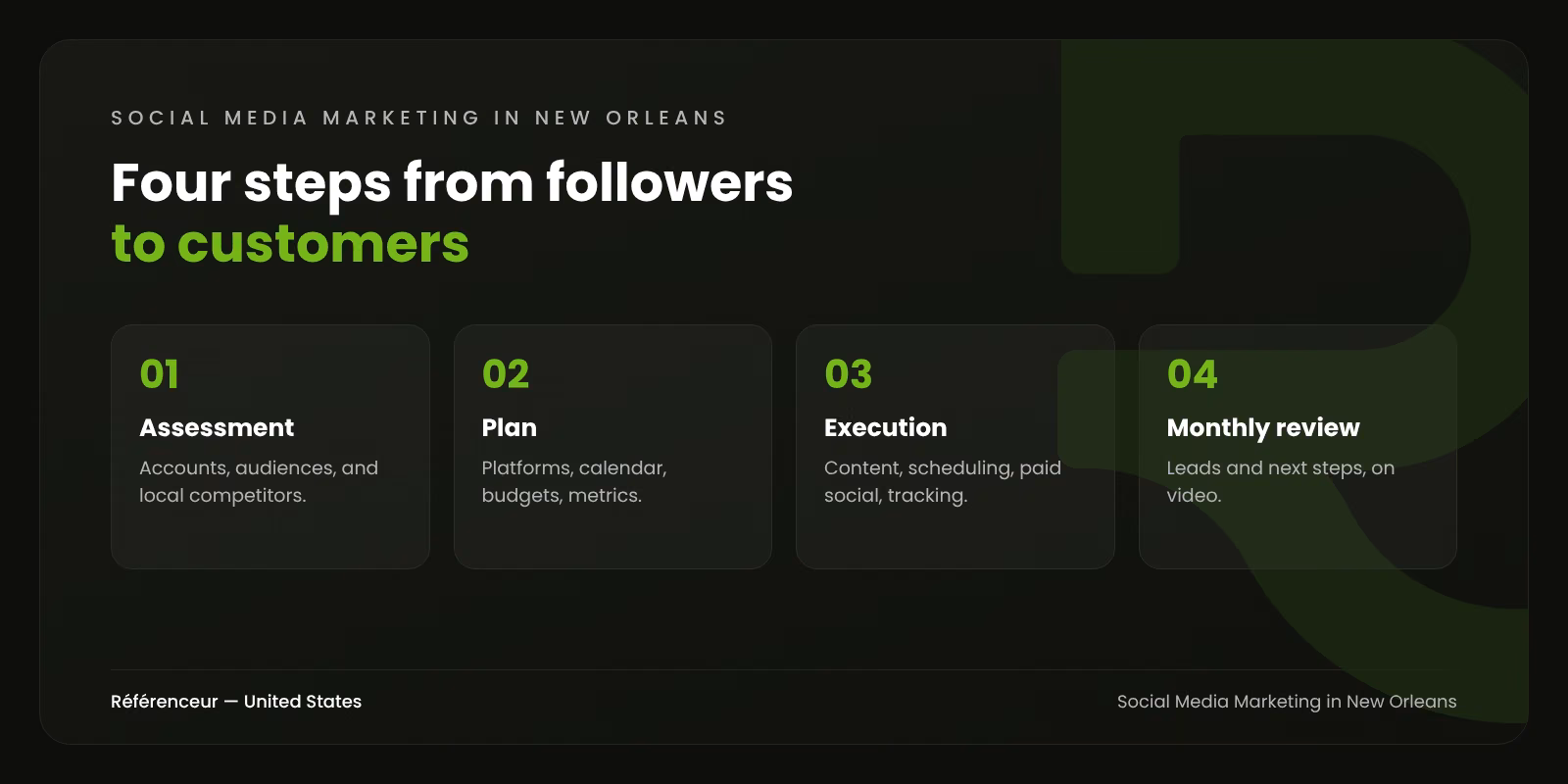 Infographic: a four-step social media marketing process for New Orleans businesses, from assessment to monthly review