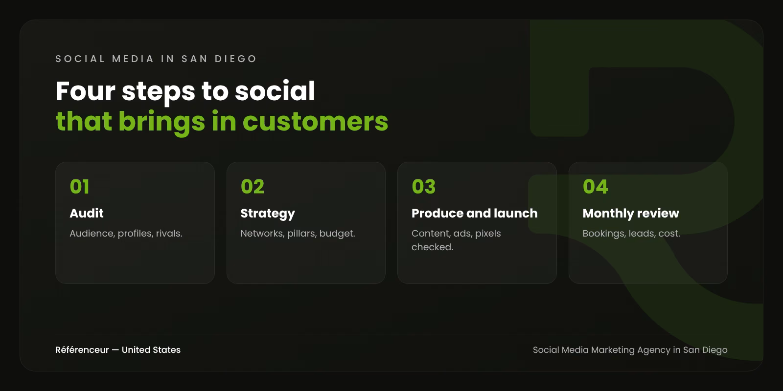 Infographic: the four steps of our San Diego social media marketing process, from audit to monthly review