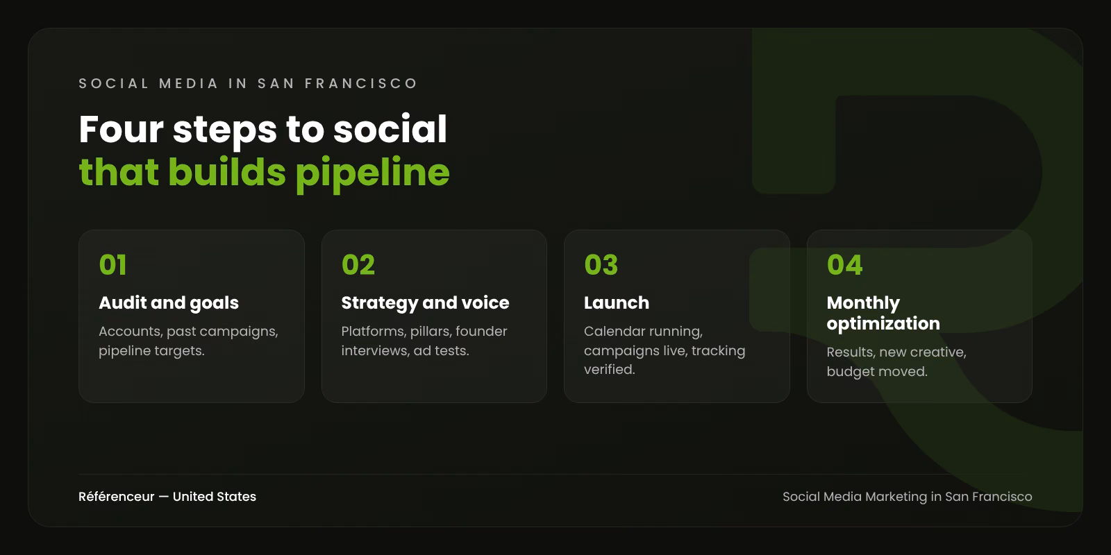 Infographic: the four steps of our social media marketing process in San Francisco, from the audit to monthly optimization