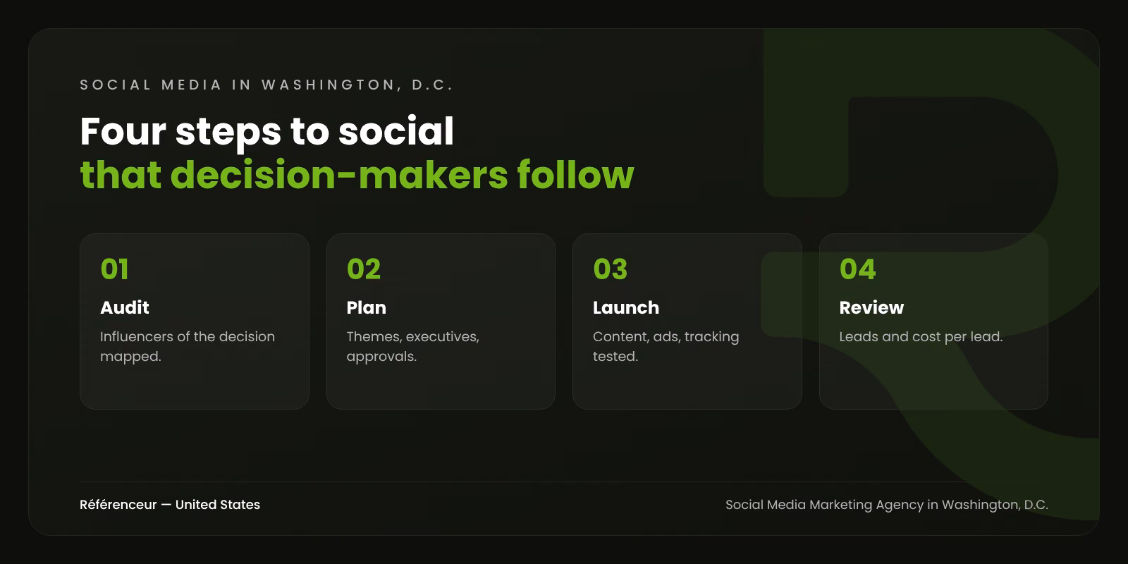 Infographic: the four steps of our Washington, D.C. social media marketing process, from audit to monthly review