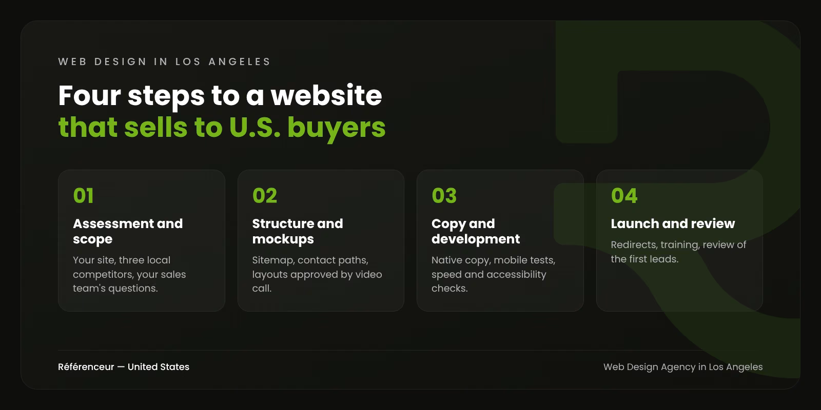Web Design Agency in Los Angeles: Websites That Turn Visitors Into Leads 1 Infographic: the four steps of our web design process in Los Angeles, from sales-focused discovery to the review of the first leads