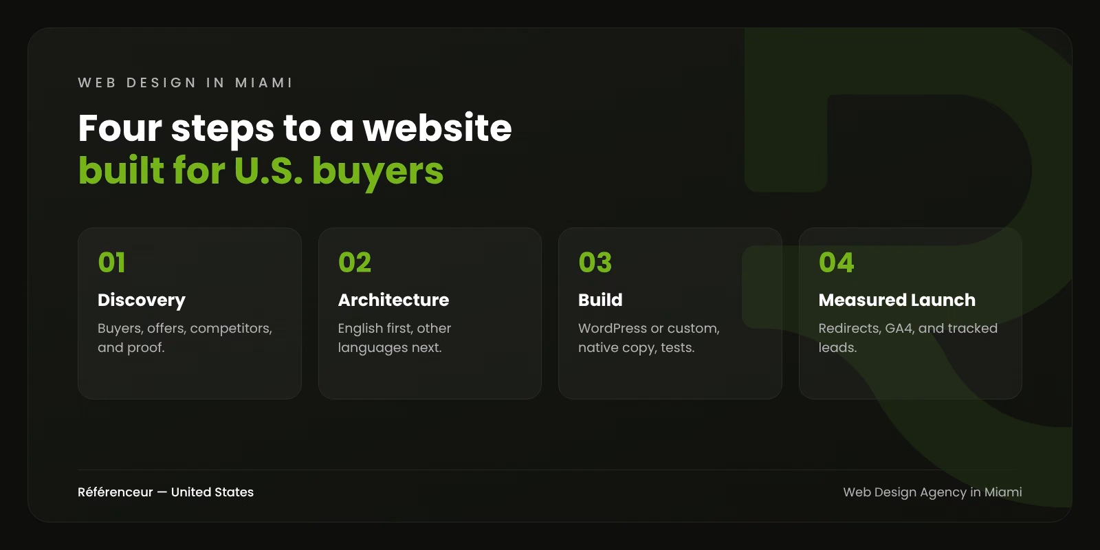 Infographic: the four steps of our Miami web design process, from discovery to a measured launch