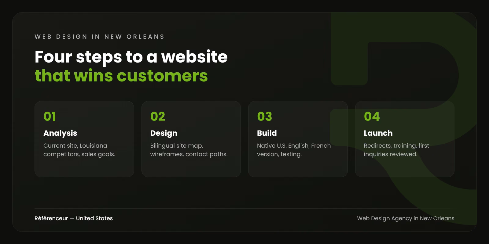Infographic: the four steps of building a bilingual website for a New Orleans business, from analysis to launch