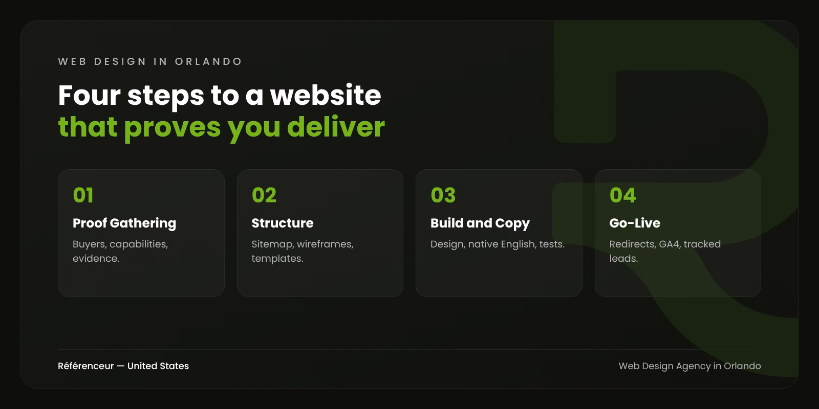 Web Design Agency in Orlando: Websites That Earn Buyers' Trust 1 Infographic: the four steps of our Orlando web design process, from proof gathering to go-live
