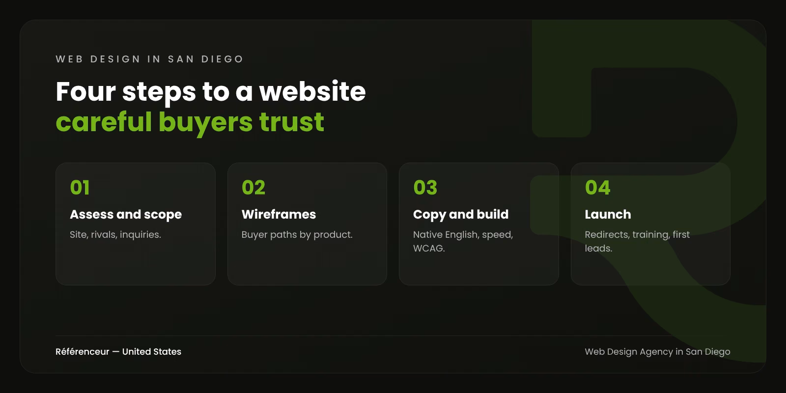 Infographic: the four steps of building a bilingual website for a San Diego company, from assessment to launch
