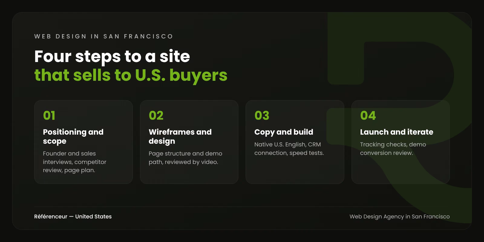 Web Design Agency in San Francisco: A Website That Books Demos 1 Infographic: the four steps of our web design process in San Francisco, from positioning to post-launch iteration