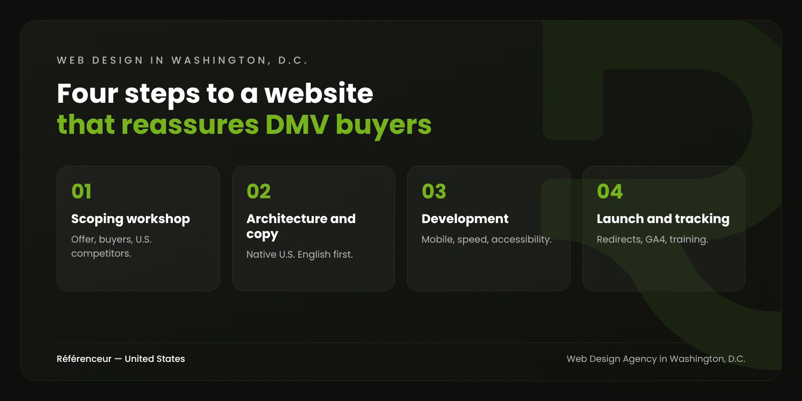 Infographic: the four steps of our Washington, D.C. web design process, from scoping to launch